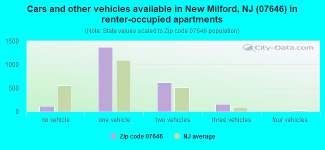 Cars and other vehicles available in New Milford, NJ (07646) in renter-occupied apartments