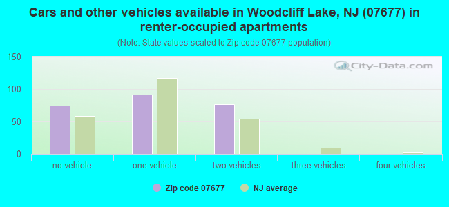 Cars and other vehicles available in Woodcliff Lake, NJ (07677) in renter-occupied apartments