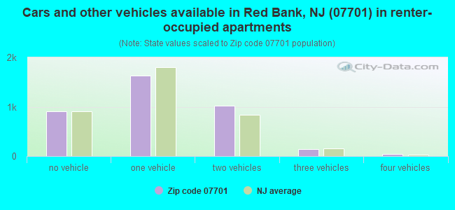 Cars and other vehicles available in Red Bank, NJ (07701) in renter-occupied apartments