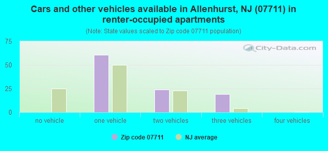 Cars and other vehicles available in Allenhurst, NJ (07711) in renter-occupied apartments