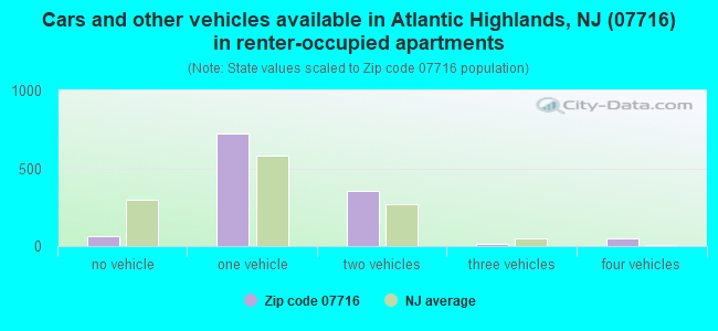 Cars and other vehicles available in Atlantic Highlands, NJ (07716) in renter-occupied apartments