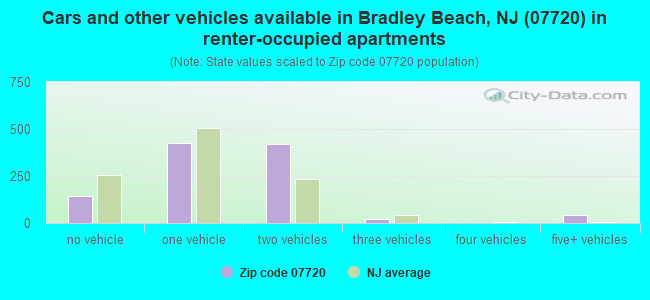 Cars and other vehicles available in Bradley Beach, NJ (07720) in renter-occupied apartments