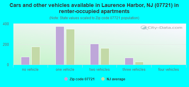 Cars and other vehicles available in Laurence Harbor, NJ (07721) in renter-occupied apartments