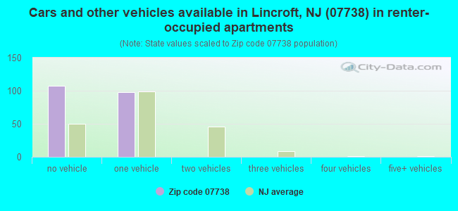 Cars and other vehicles available in Lincroft, NJ (07738) in renter-occupied apartments