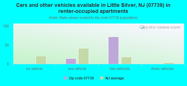 Cars and other vehicles available in Little Silver, NJ (07739) in renter-occupied apartments