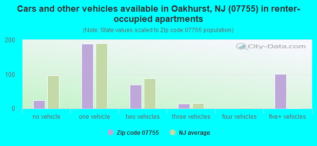 Cars and other vehicles available in Oakhurst, NJ (07755) in renter-occupied apartments