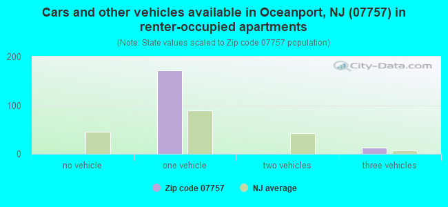 Cars and other vehicles available in Oceanport, NJ (07757) in renter-occupied apartments
