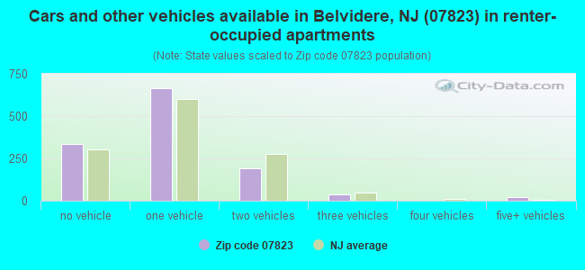 Cars and other vehicles available in Belvidere, NJ (07823) in renter-occupied apartments