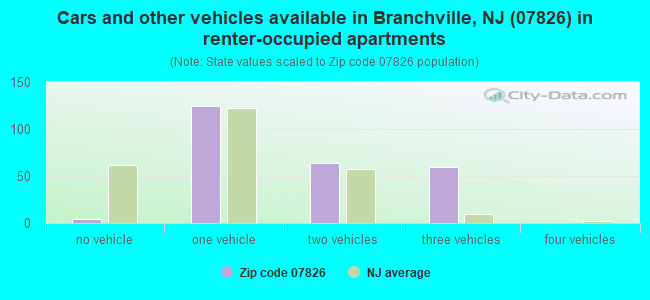 Cars and other vehicles available in Branchville, NJ (07826) in renter-occupied apartments