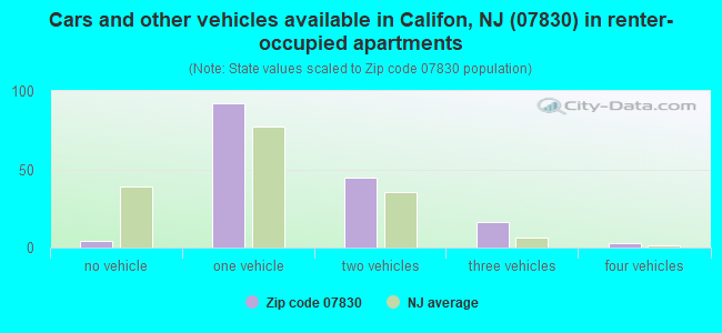 Cars and other vehicles available in Califon, NJ (07830) in renter-occupied apartments