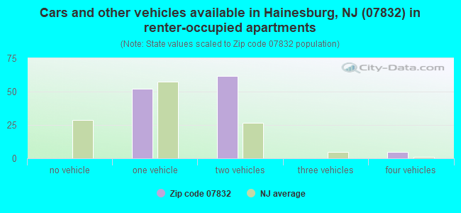 Cars and other vehicles available in Hainesburg, NJ (07832) in renter-occupied apartments