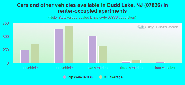 Cars and other vehicles available in Budd Lake, NJ (07836) in renter-occupied apartments
