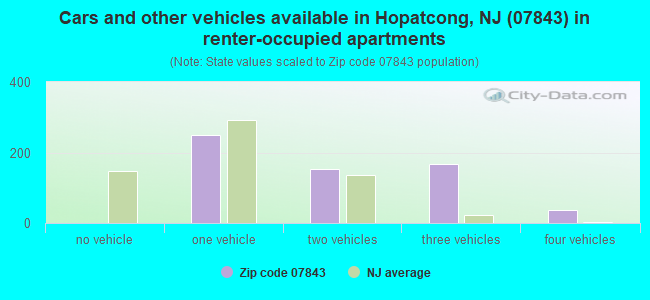 Cars and other vehicles available in Hopatcong, NJ (07843) in renter-occupied apartments
