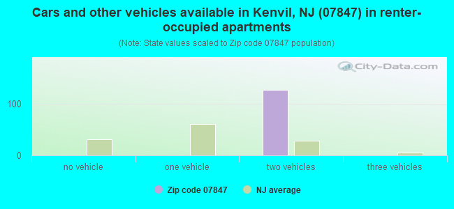 Cars and other vehicles available in Kenvil, NJ (07847) in renter-occupied apartments