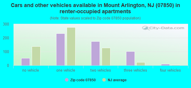 Cars and other vehicles available in Mount Arlington, NJ (07850) in renter-occupied apartments