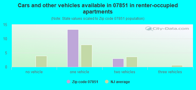 Cars and other vehicles available in 07851 in renter-occupied apartments