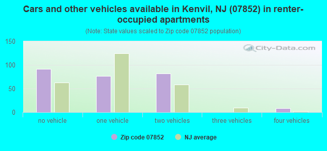 Cars and other vehicles available in Kenvil, NJ (07852) in renter-occupied apartments