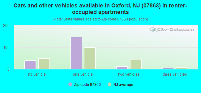 Cars and other vehicles available in Oxford, NJ (07863) in renter-occupied apartments