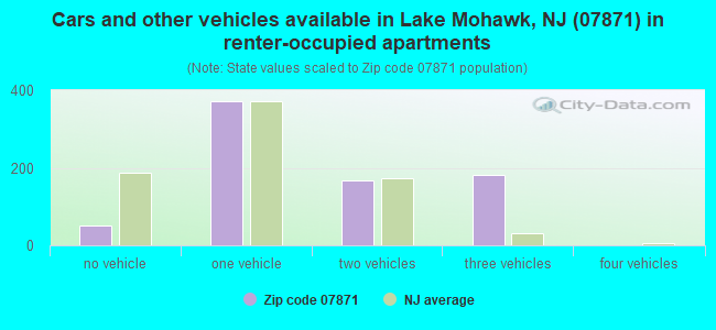 Cars and other vehicles available in Lake Mohawk, NJ (07871) in renter-occupied apartments