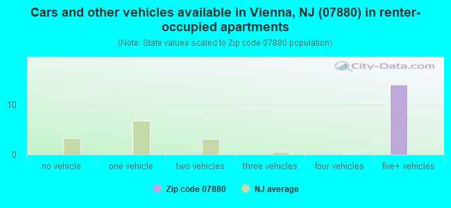 Cars and other vehicles available in Vienna, NJ (07880) in renter-occupied apartments