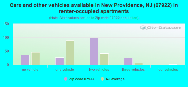 Cars and other vehicles available in New Providence, NJ (07922) in renter-occupied apartments