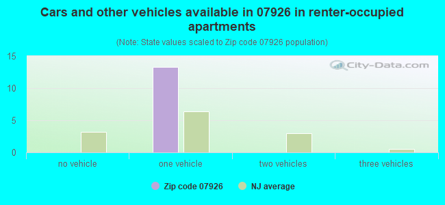 Cars and other vehicles available in 07926 in renter-occupied apartments