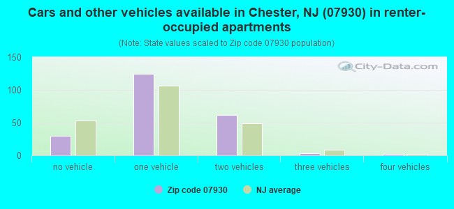 Cars and other vehicles available in Chester, NJ (07930) in renter-occupied apartments