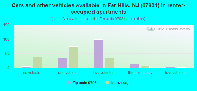 Cars and other vehicles available in Far Hills, NJ (07931) in renter-occupied apartments