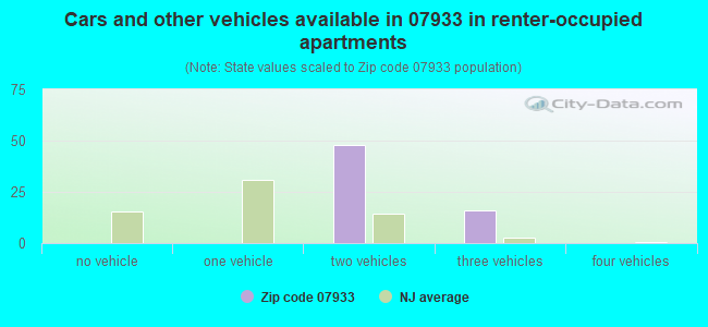 Cars and other vehicles available in 07933 in renter-occupied apartments