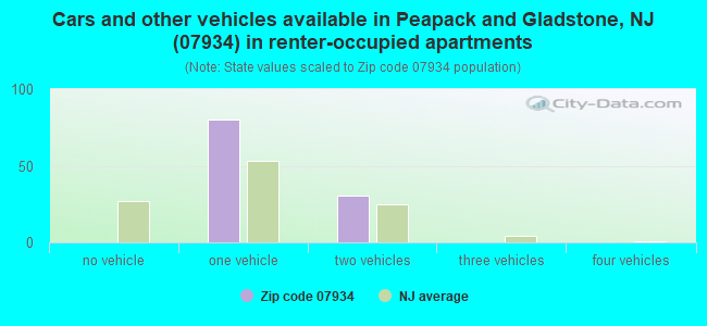 Cars and other vehicles available in Peapack and Gladstone, NJ (07934) in renter-occupied apartments