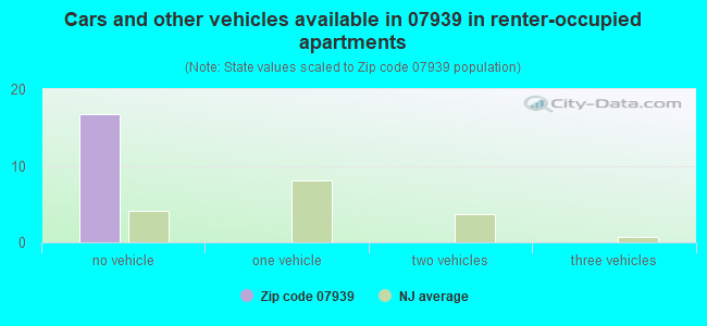 Cars and other vehicles available in 07939 in renter-occupied apartments