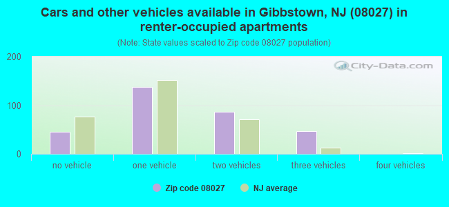 Cars and other vehicles available in Gibbstown, NJ (08027) in renter-occupied apartments