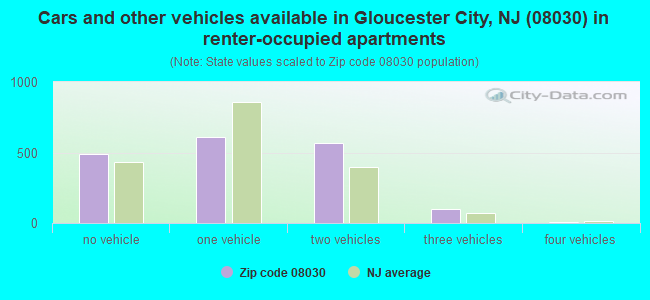 Cars and other vehicles available in Gloucester City, NJ (08030) in renter-occupied apartments