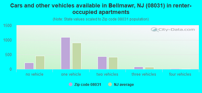 Cars and other vehicles available in Bellmawr, NJ (08031) in renter-occupied apartments