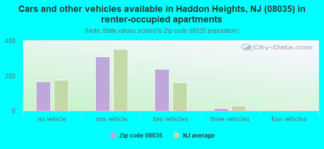 Cars and other vehicles available in Haddon Heights, NJ (08035) in renter-occupied apartments