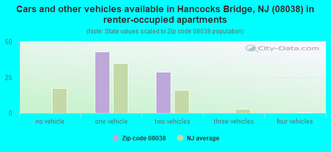 Cars and other vehicles available in Hancocks Bridge, NJ (08038) in renter-occupied apartments