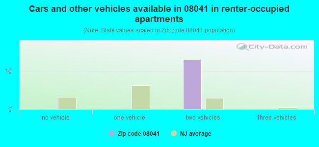 Cars and other vehicles available in 08041 in renter-occupied apartments