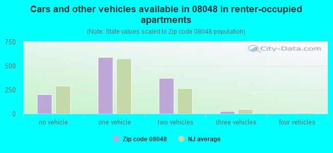 Cars and other vehicles available in 08048 in renter-occupied apartments