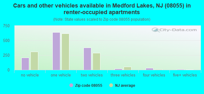 Cars and other vehicles available in Medford Lakes, NJ (08055) in renter-occupied apartments
