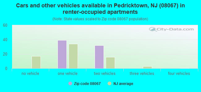 Cars and other vehicles available in Pedricktown, NJ (08067) in renter-occupied apartments