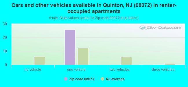 Cars and other vehicles available in Quinton, NJ (08072) in renter-occupied apartments