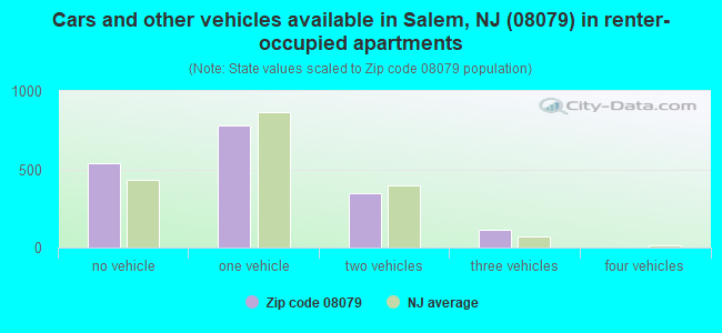 Cars and other vehicles available in Salem, NJ (08079) in renter-occupied apartments