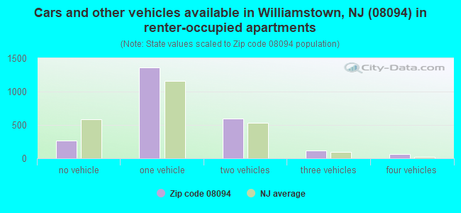 Cars and other vehicles available in Williamstown, NJ (08094) in renter-occupied apartments