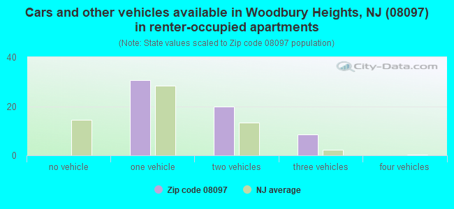 Cars and other vehicles available in Woodbury Heights, NJ (08097) in renter-occupied apartments