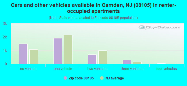Cars and other vehicles available in Camden, NJ (08105) in renter-occupied apartments