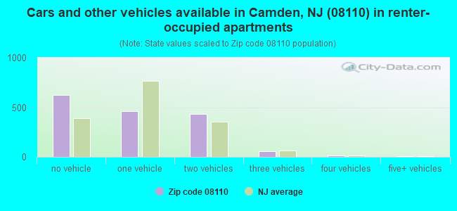Cars and other vehicles available in Camden, NJ (08110) in renter-occupied apartments