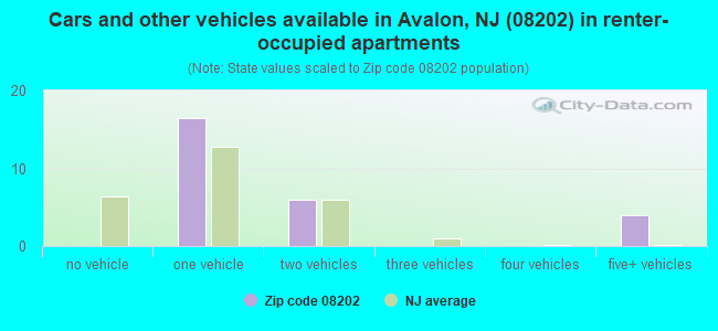 Cars and other vehicles available in Avalon, NJ (08202) in renter-occupied apartments