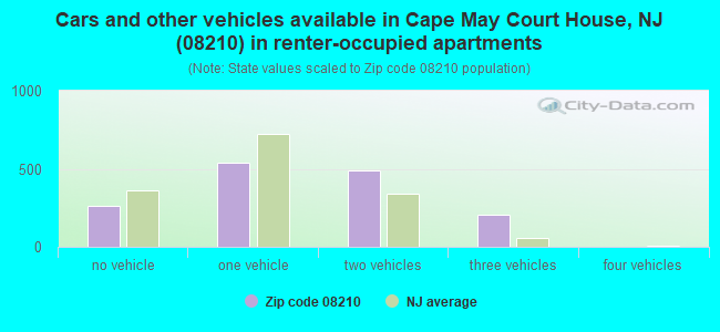 Cars and other vehicles available in Cape May Court House, NJ (08210) in renter-occupied apartments