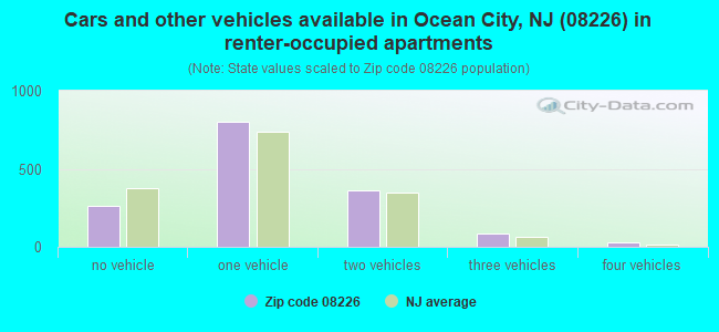 Cars and other vehicles available in Ocean City, NJ (08226) in renter-occupied apartments