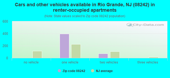 Cars and other vehicles available in Rio Grande, NJ (08242) in renter-occupied apartments
